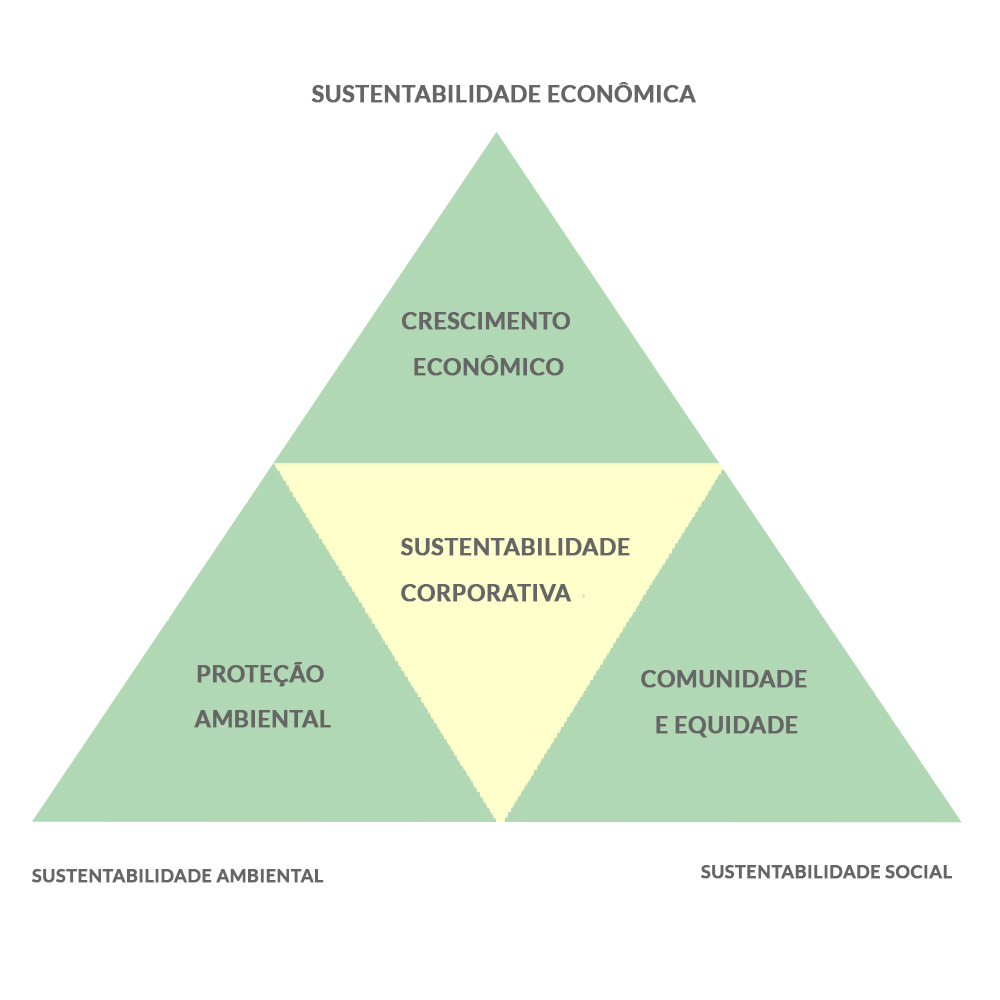 Sustentabilidade